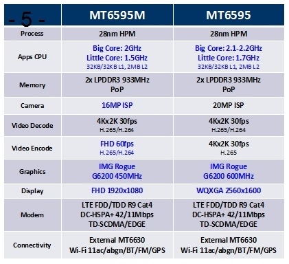 Спецификация MT6595 и MT6595M